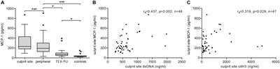 Neutrophil Extracellular Traps Induce MCP-1 at the Culprit Site in ST-Segment Elevation Myocardial Infarction